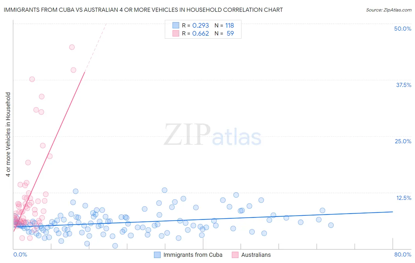 Immigrants from Cuba vs Australian 4 or more Vehicles in Household