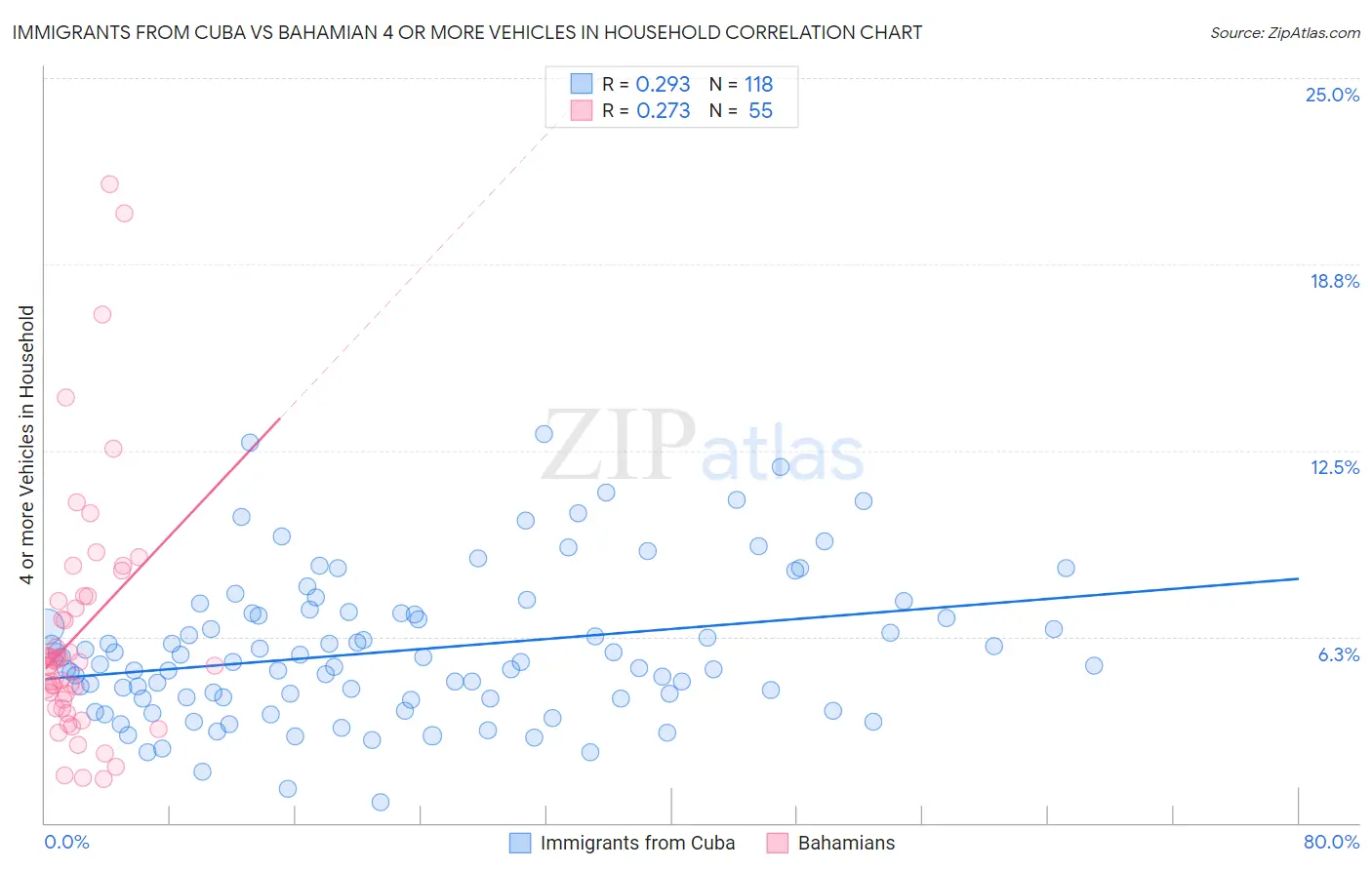 Immigrants from Cuba vs Bahamian 4 or more Vehicles in Household