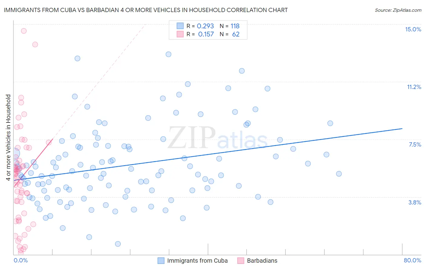 Immigrants from Cuba vs Barbadian 4 or more Vehicles in Household