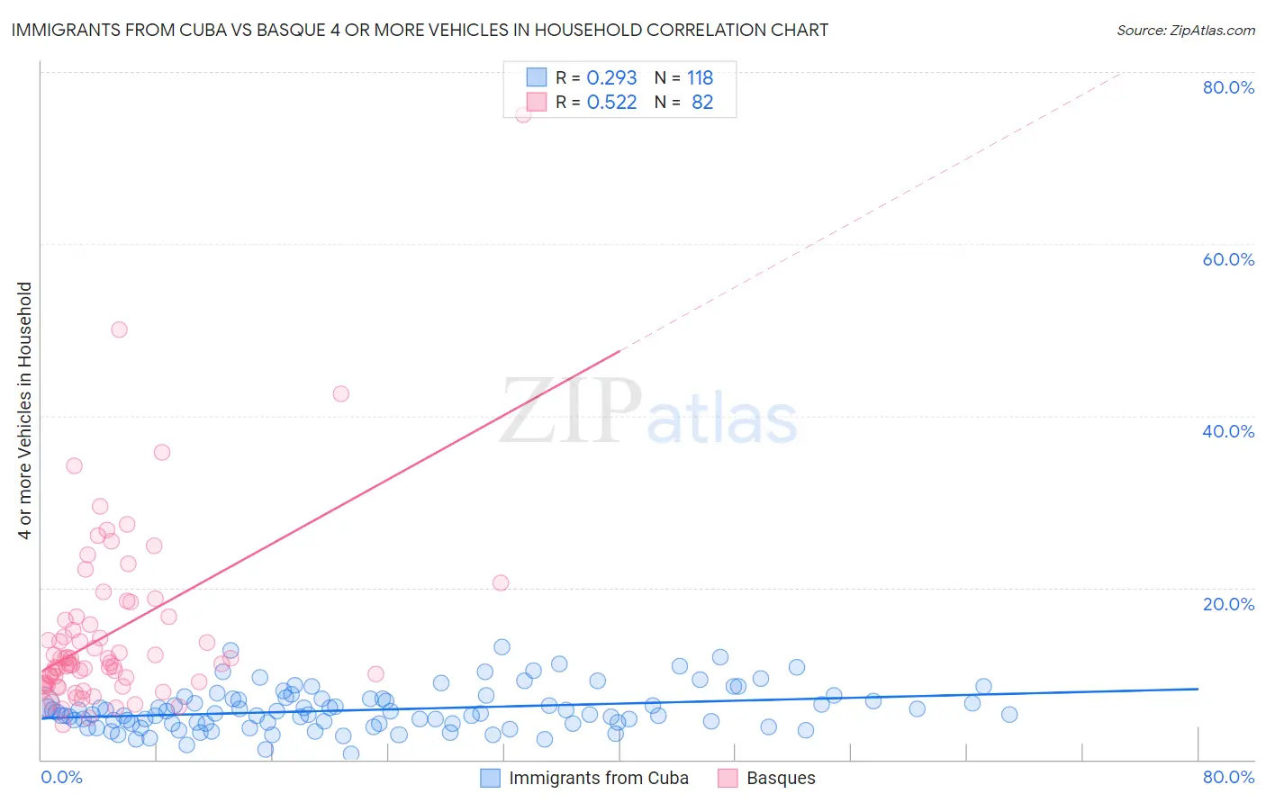 Immigrants from Cuba vs Basque 4 or more Vehicles in Household