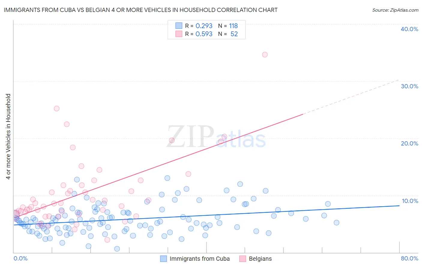 Immigrants from Cuba vs Belgian 4 or more Vehicles in Household