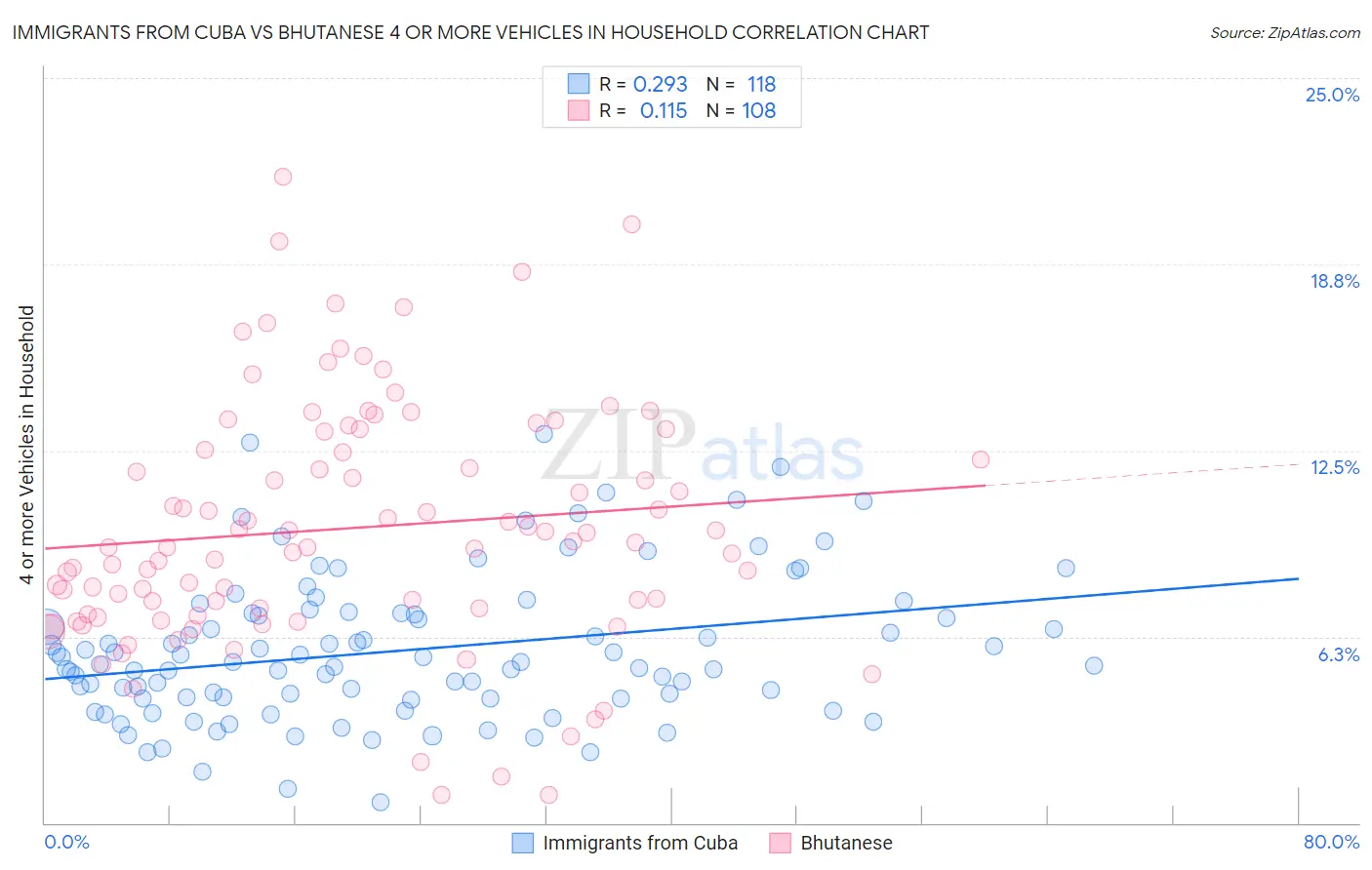 Immigrants from Cuba vs Bhutanese 4 or more Vehicles in Household