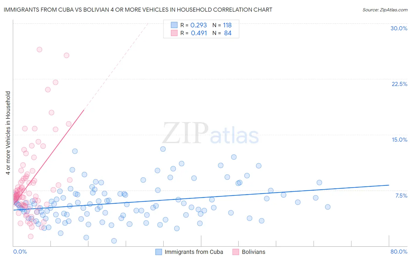 Immigrants from Cuba vs Bolivian 4 or more Vehicles in Household