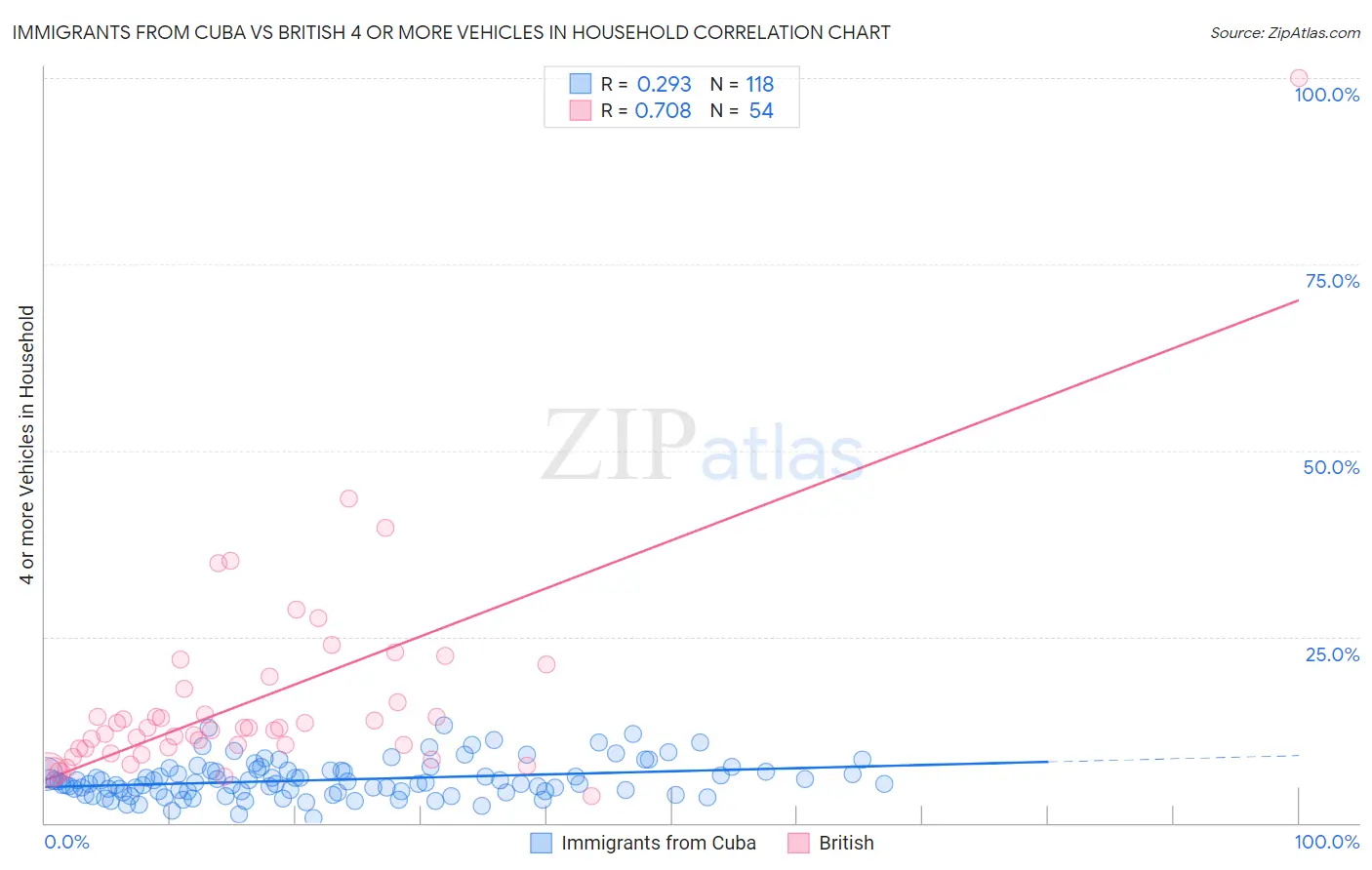 Immigrants from Cuba vs British 4 or more Vehicles in Household