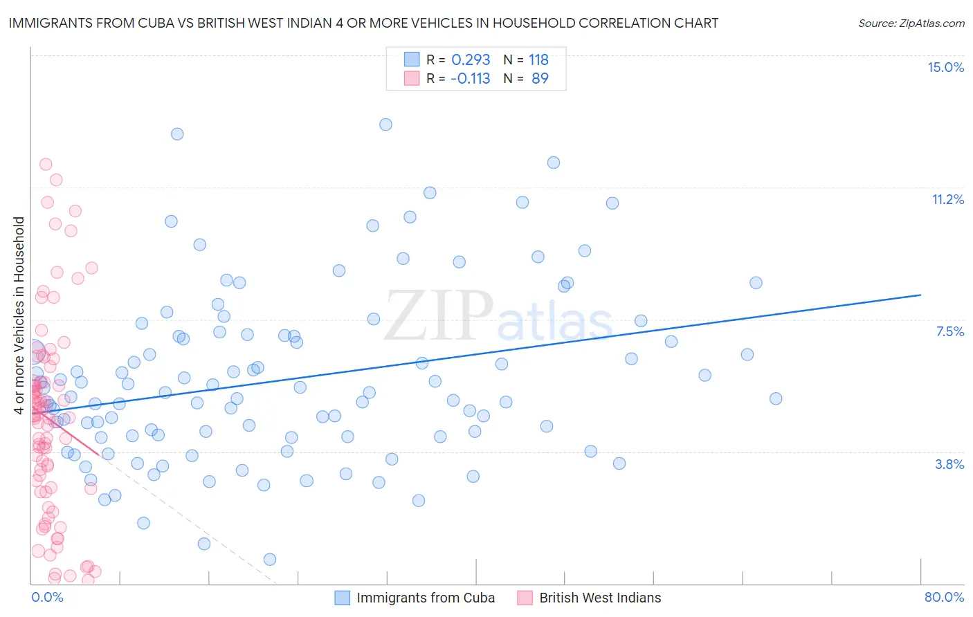 Immigrants from Cuba vs British West Indian 4 or more Vehicles in Household