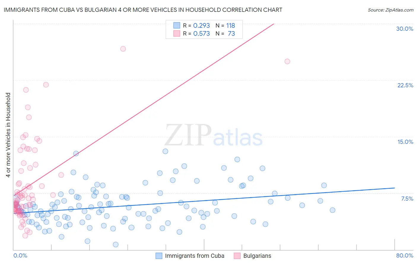 Immigrants from Cuba vs Bulgarian 4 or more Vehicles in Household