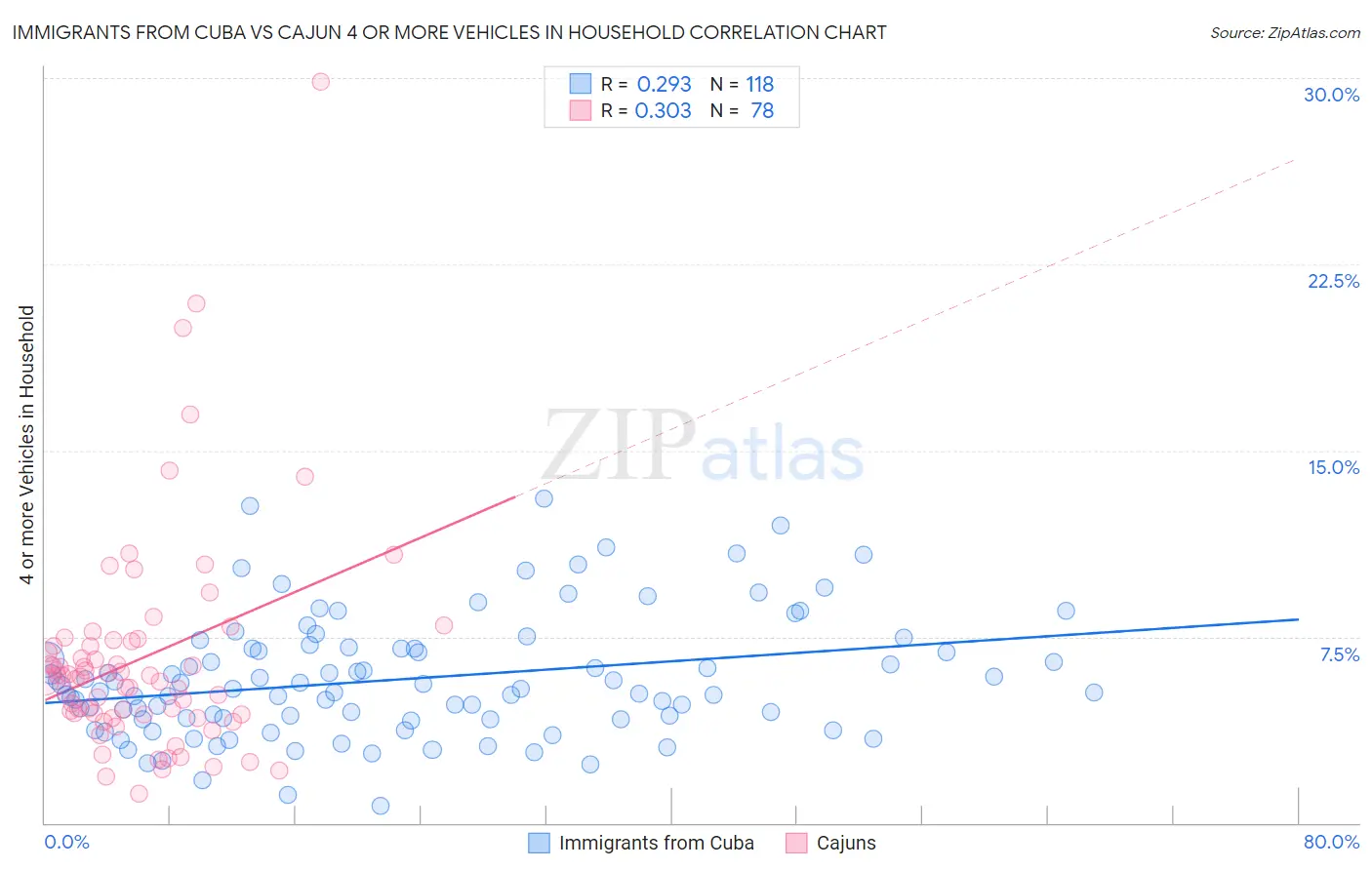 Immigrants from Cuba vs Cajun 4 or more Vehicles in Household