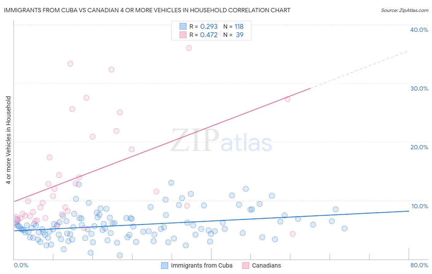 Immigrants from Cuba vs Canadian 4 or more Vehicles in Household