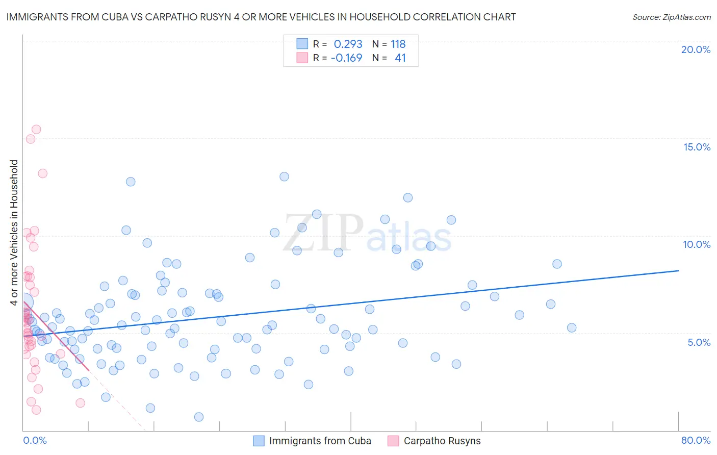 Immigrants from Cuba vs Carpatho Rusyn 4 or more Vehicles in Household