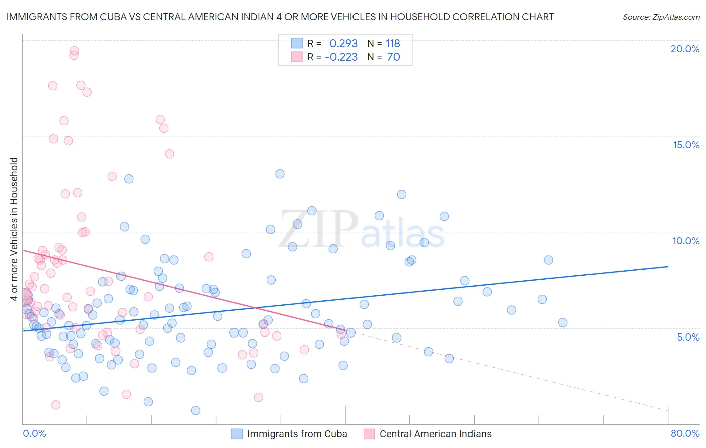 Immigrants from Cuba vs Central American Indian 4 or more Vehicles in Household