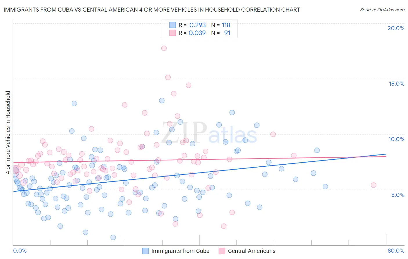 Immigrants from Cuba vs Central American 4 or more Vehicles in Household