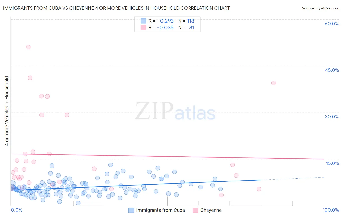Immigrants from Cuba vs Cheyenne 4 or more Vehicles in Household