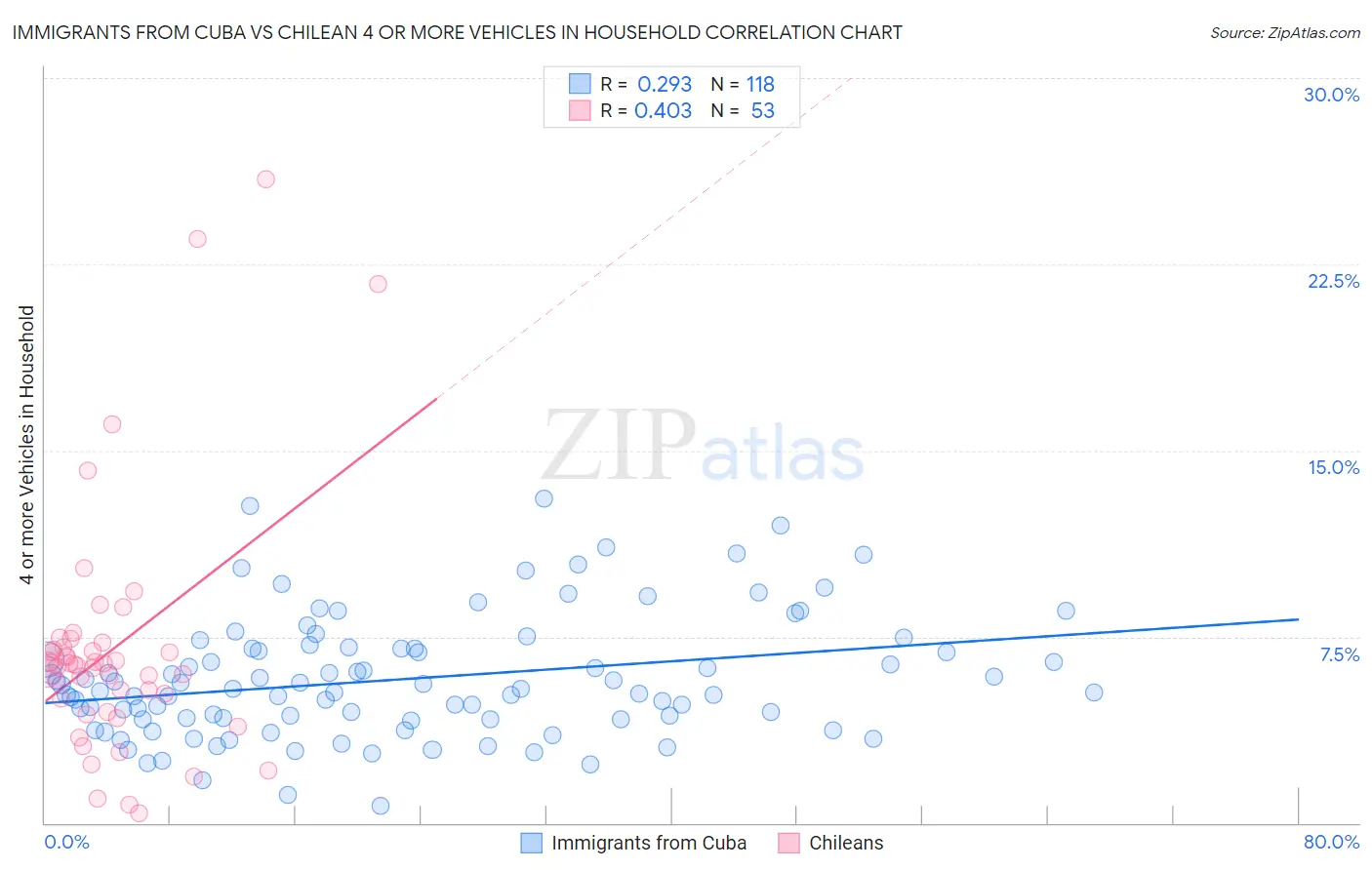 Immigrants from Cuba vs Chilean 4 or more Vehicles in Household