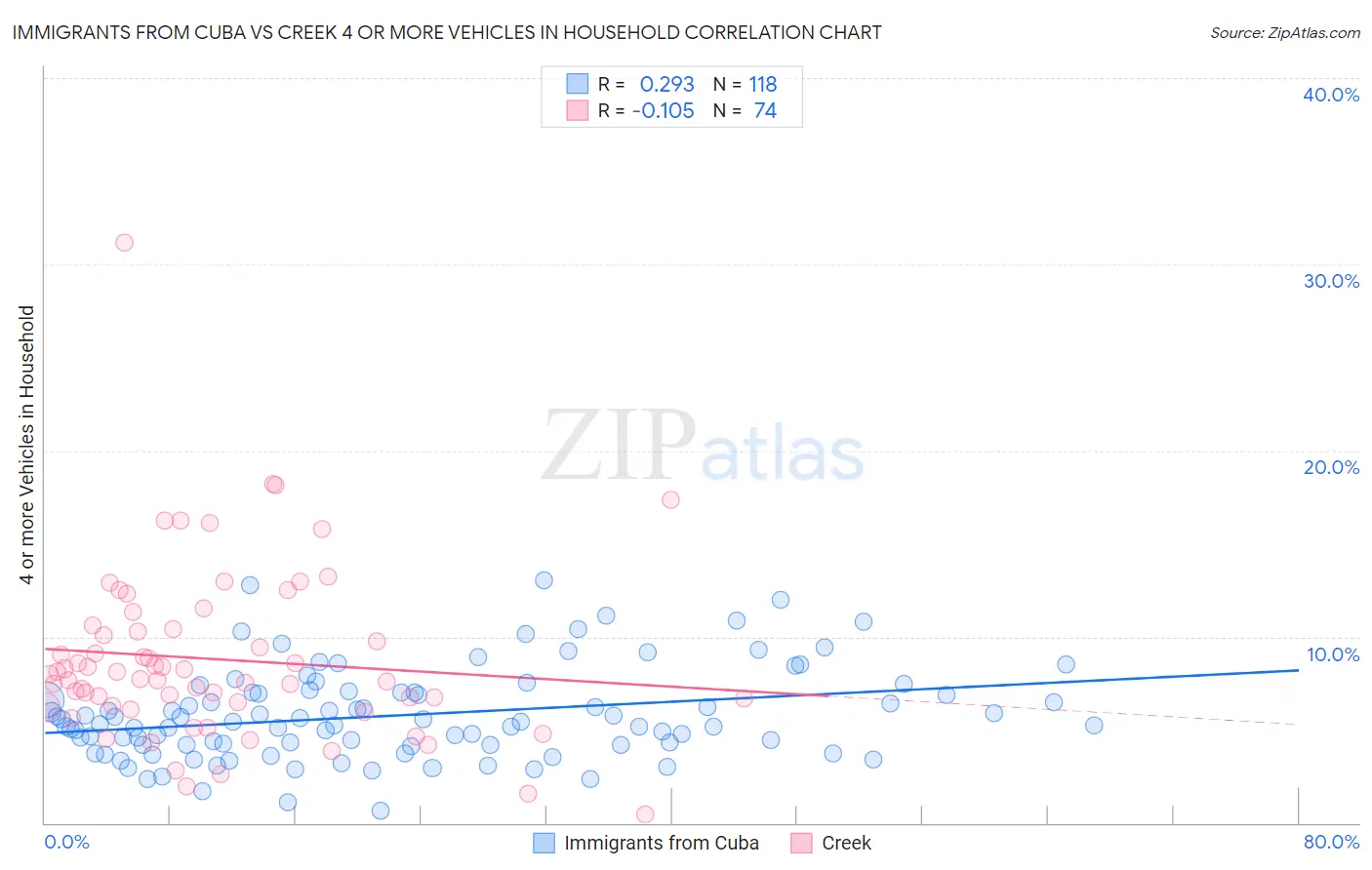 Immigrants from Cuba vs Creek 4 or more Vehicles in Household