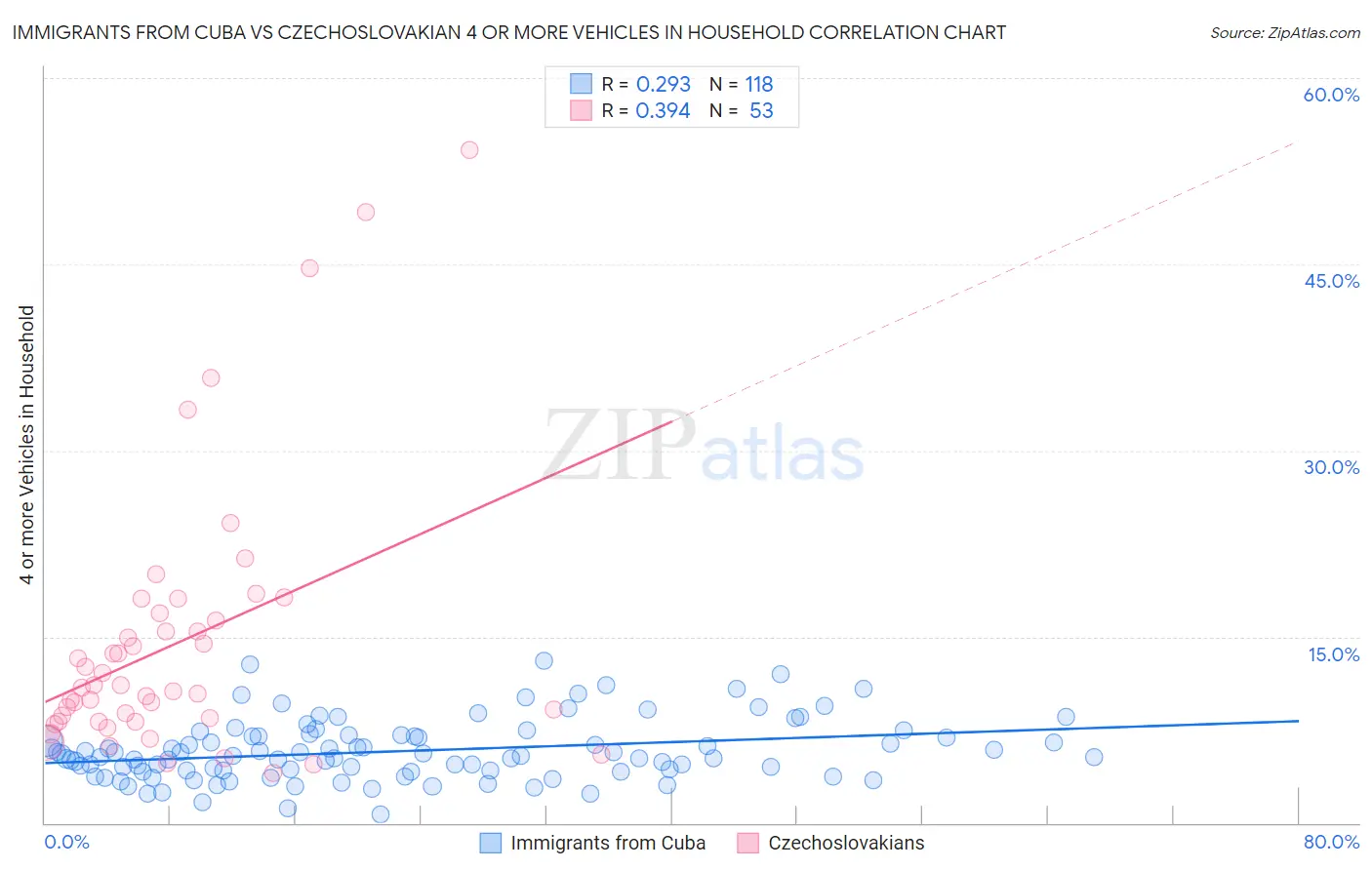 Immigrants from Cuba vs Czechoslovakian 4 or more Vehicles in Household