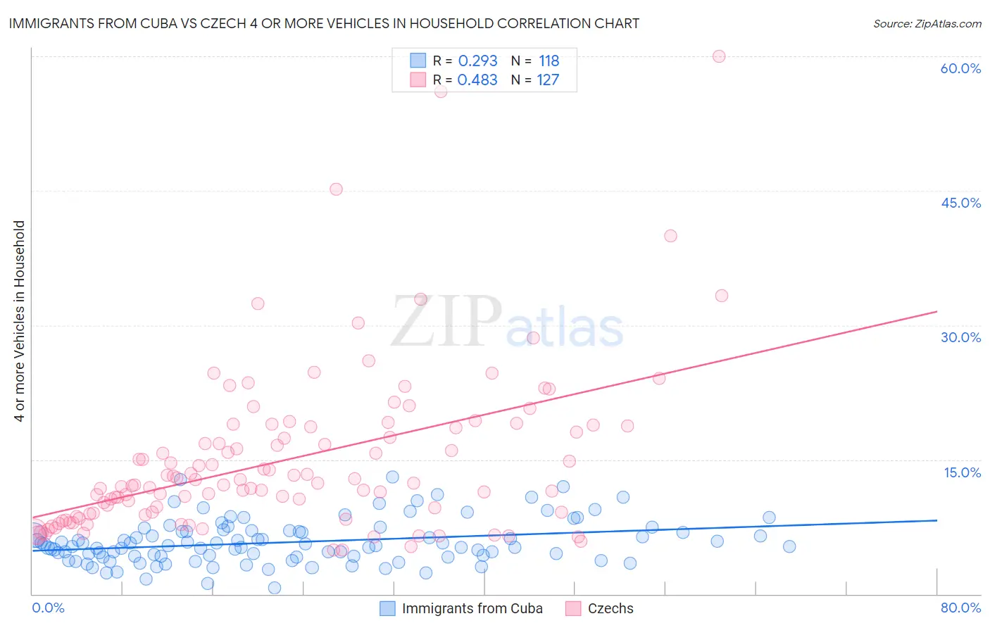 Immigrants from Cuba vs Czech 4 or more Vehicles in Household