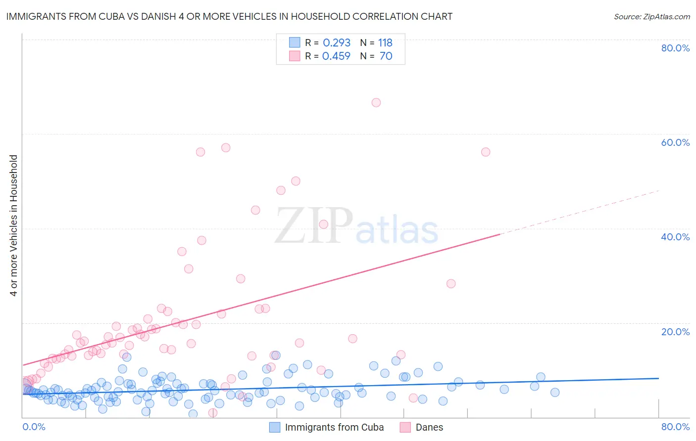 Immigrants from Cuba vs Danish 4 or more Vehicles in Household