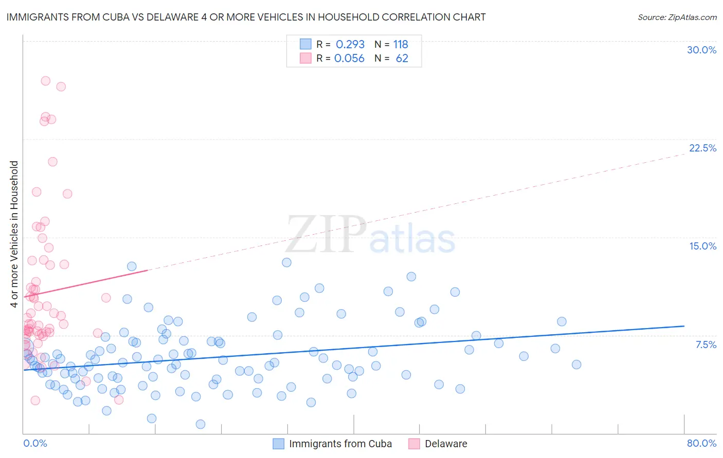 Immigrants from Cuba vs Delaware 4 or more Vehicles in Household