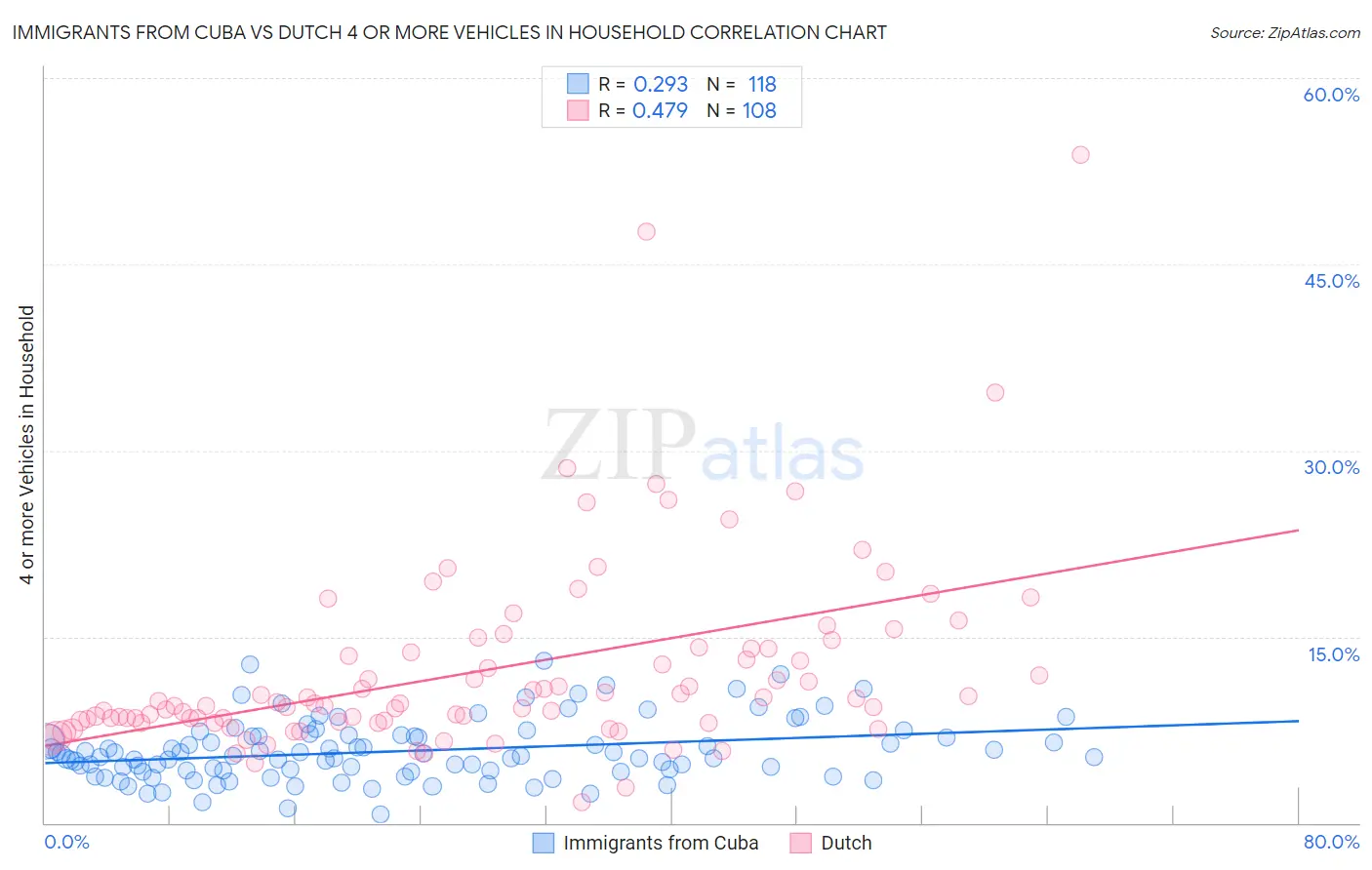 Immigrants from Cuba vs Dutch 4 or more Vehicles in Household