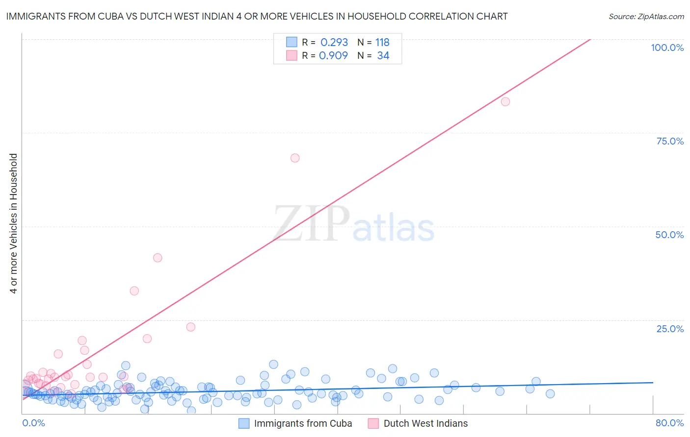 Immigrants from Cuba vs Dutch West Indian 4 or more Vehicles in Household