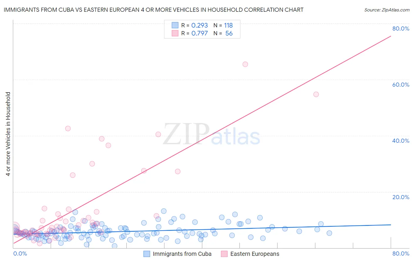 Immigrants from Cuba vs Eastern European 4 or more Vehicles in Household