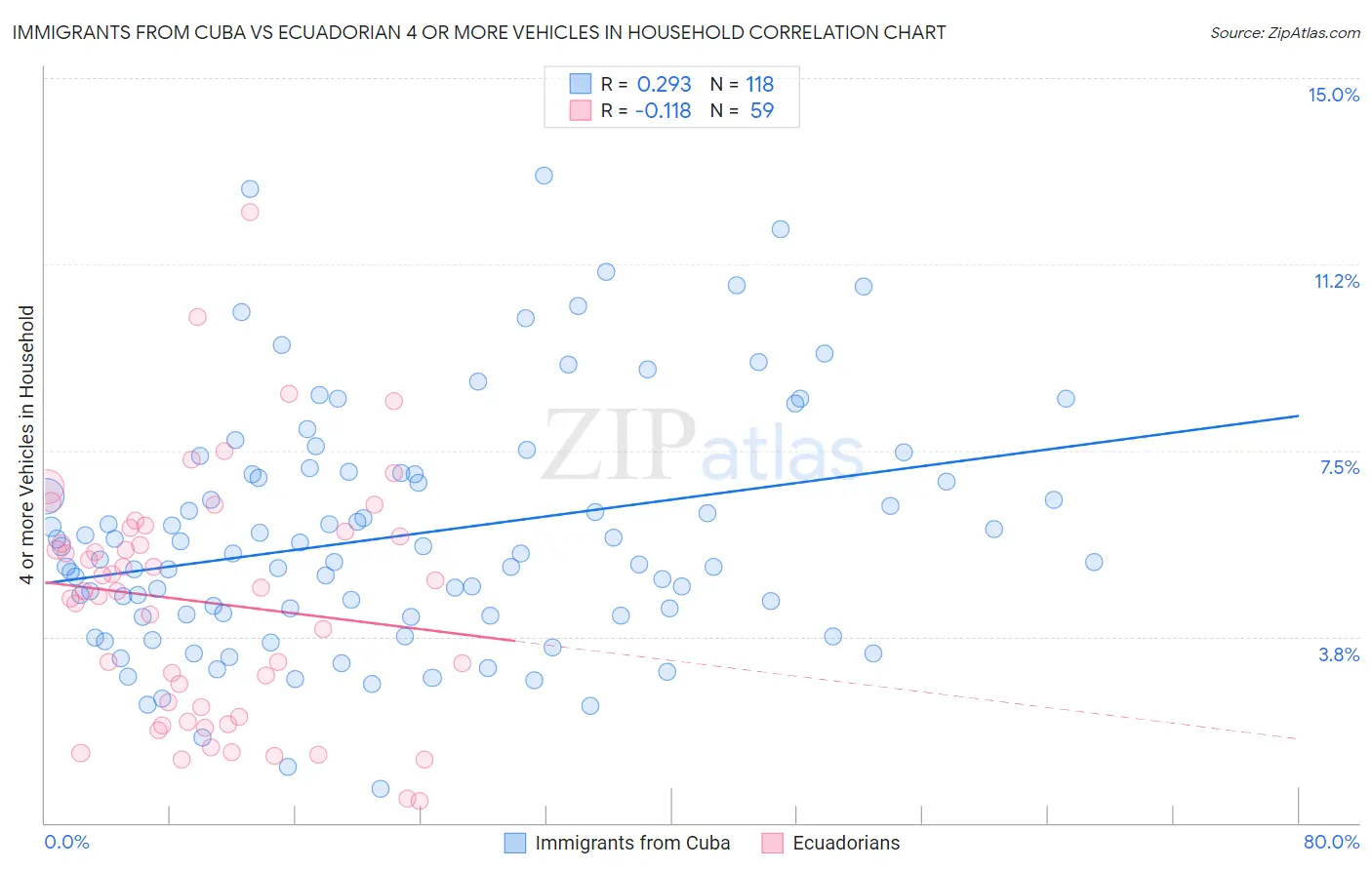 Immigrants from Cuba vs Ecuadorian 4 or more Vehicles in Household