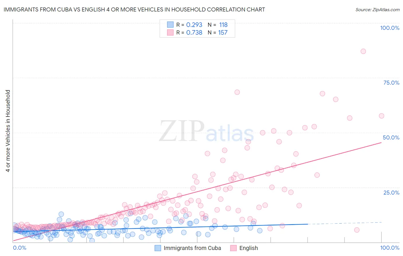 Immigrants from Cuba vs English 4 or more Vehicles in Household