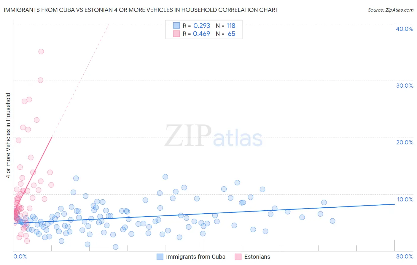 Immigrants from Cuba vs Estonian 4 or more Vehicles in Household