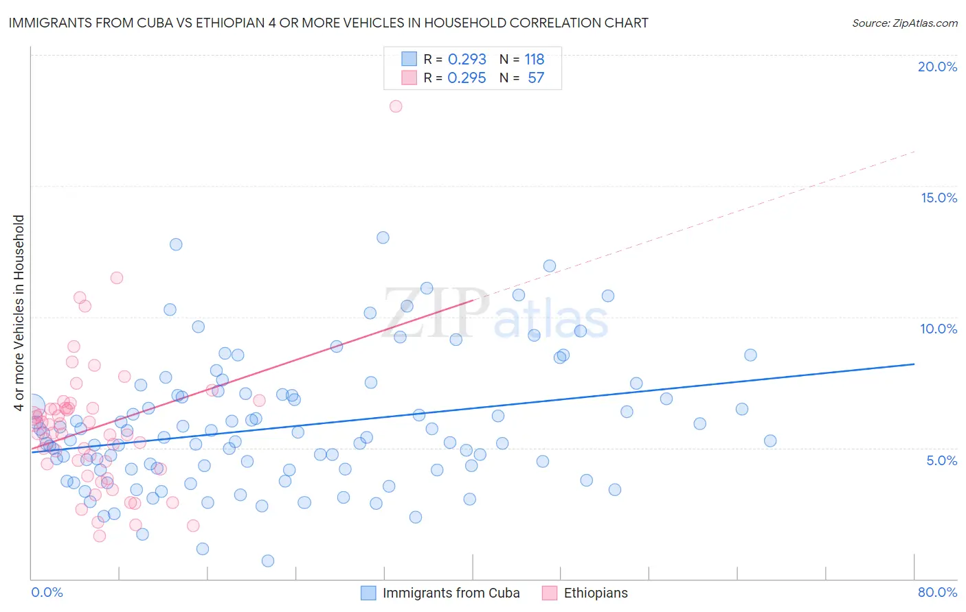 Immigrants from Cuba vs Ethiopian 4 or more Vehicles in Household
