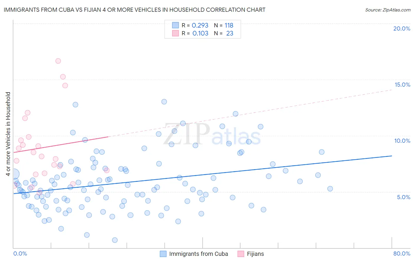 Immigrants from Cuba vs Fijian 4 or more Vehicles in Household