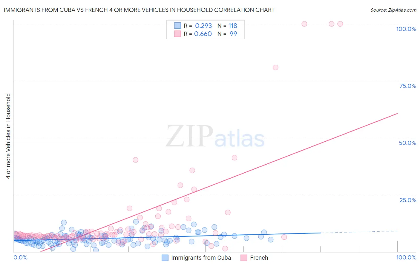 Immigrants from Cuba vs French 4 or more Vehicles in Household