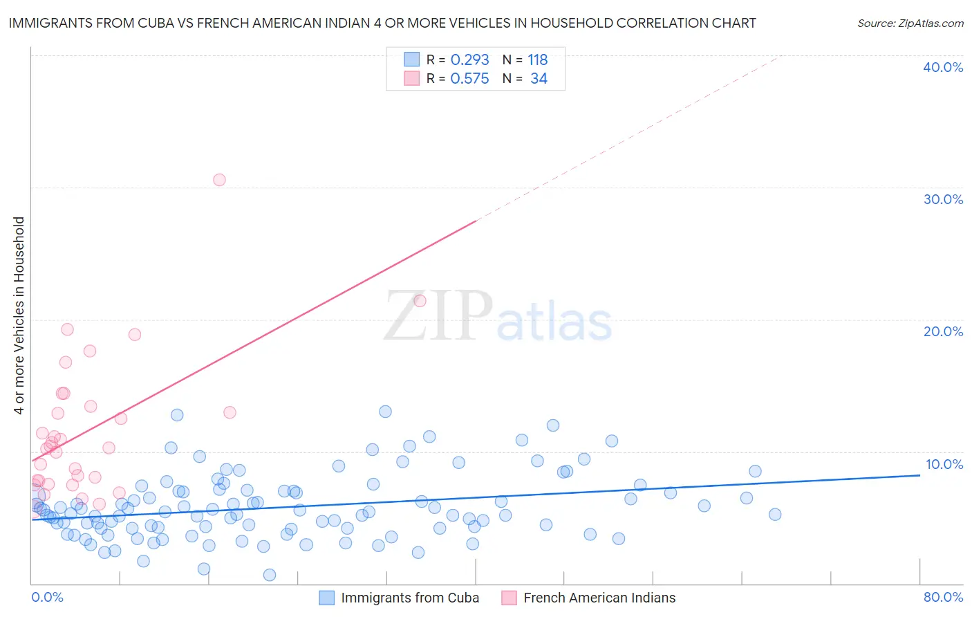 Immigrants from Cuba vs French American Indian 4 or more Vehicles in Household
