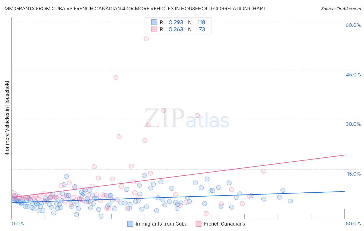 Immigrants from Cuba vs French Canadian 4 or more Vehicles in Household