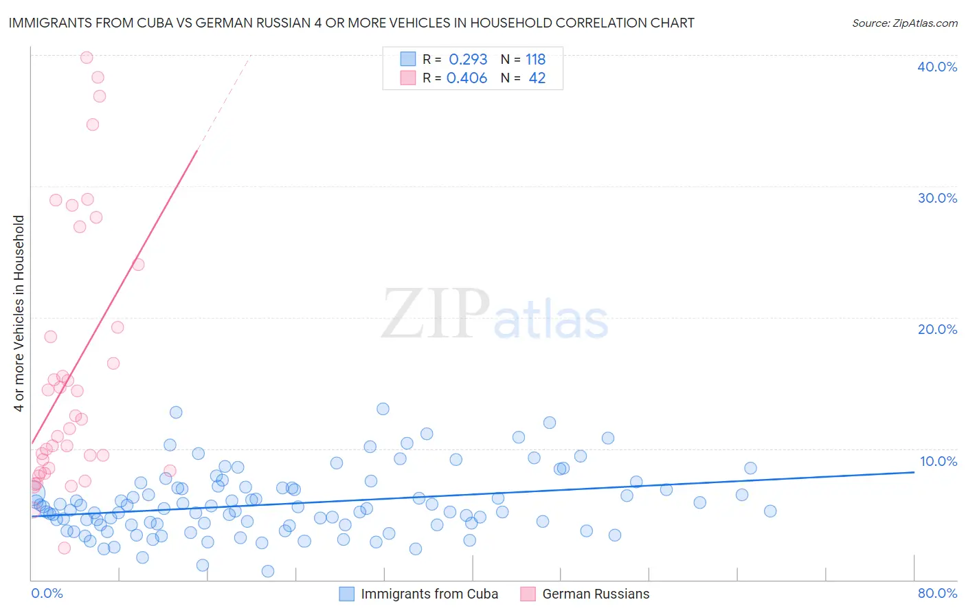 Immigrants from Cuba vs German Russian 4 or more Vehicles in Household
