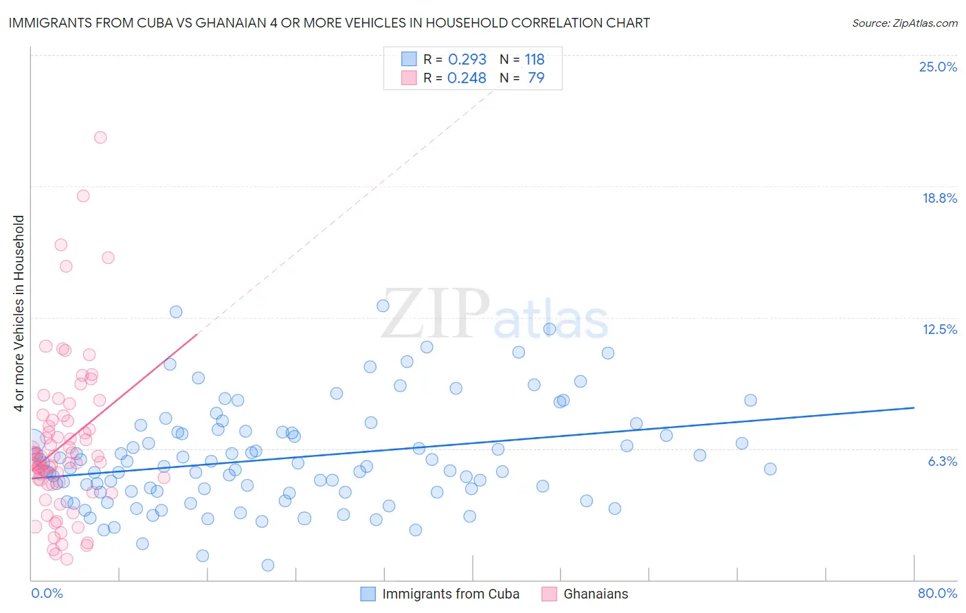 Immigrants from Cuba vs Ghanaian 4 or more Vehicles in Household