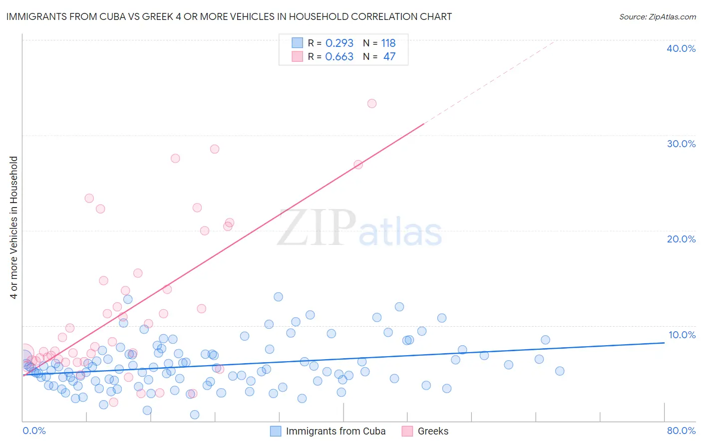 Immigrants from Cuba vs Greek 4 or more Vehicles in Household