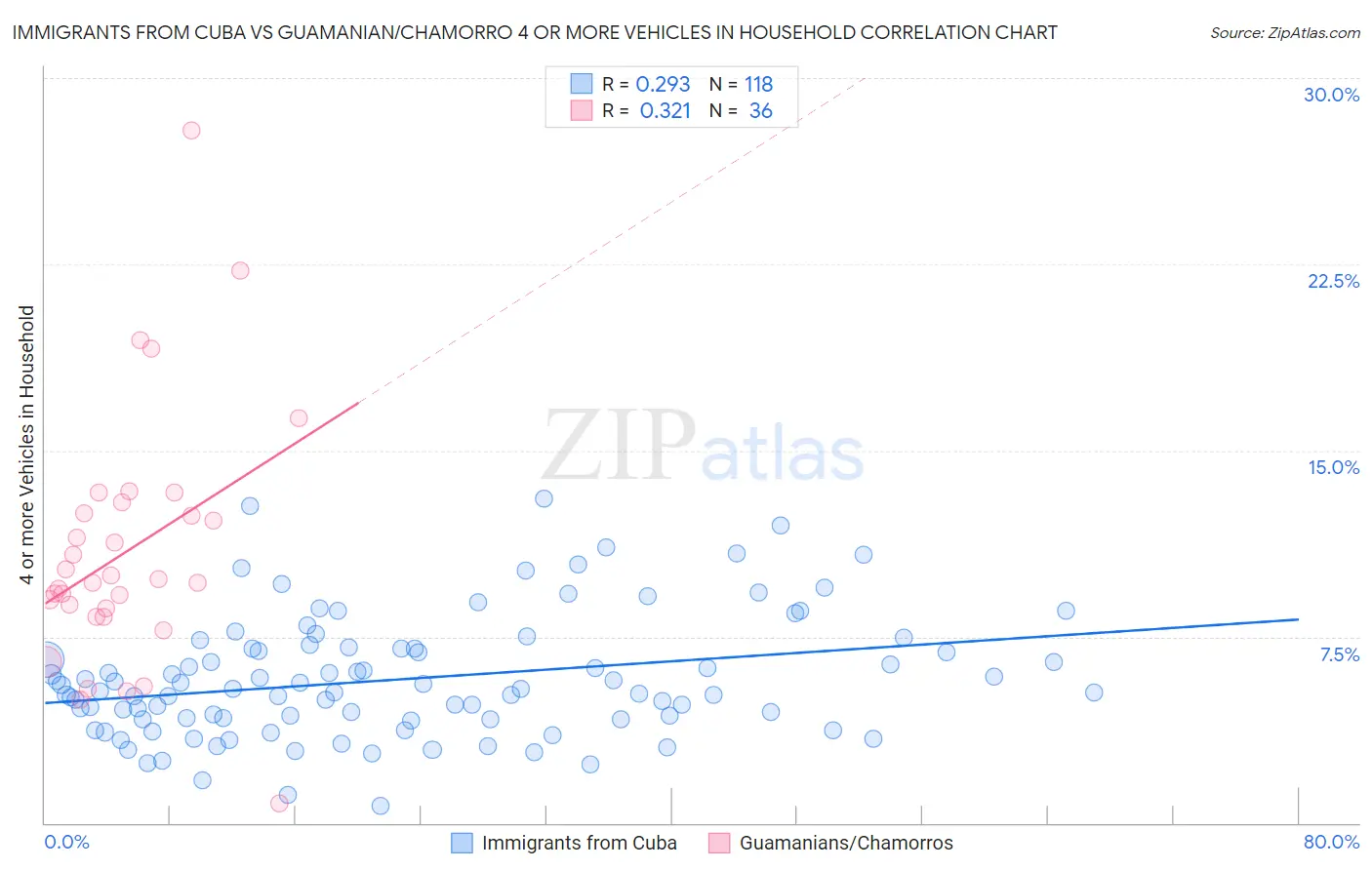Immigrants from Cuba vs Guamanian/Chamorro 4 or more Vehicles in Household