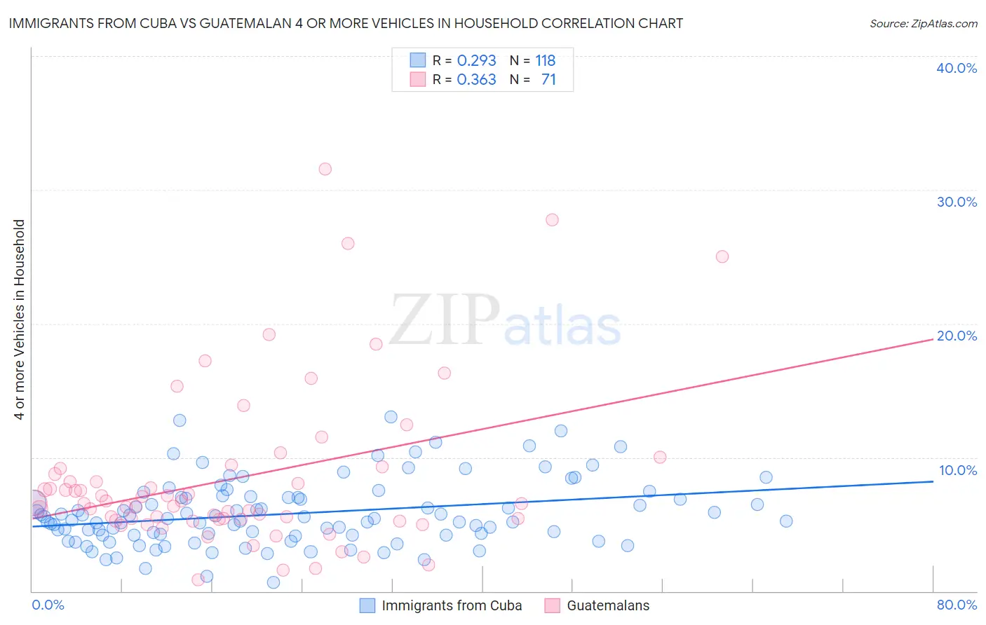 Immigrants from Cuba vs Guatemalan 4 or more Vehicles in Household