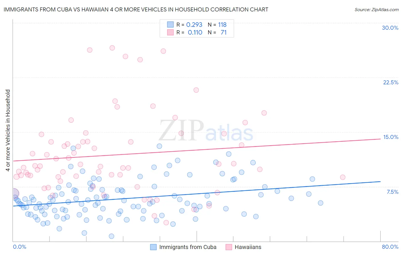Immigrants from Cuba vs Hawaiian 4 or more Vehicles in Household