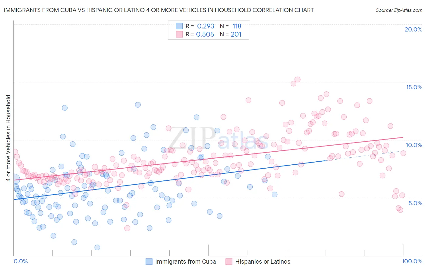 Immigrants from Cuba vs Hispanic or Latino 4 or more Vehicles in Household