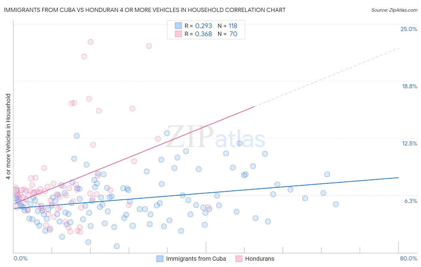 Immigrants from Cuba vs Honduran 4 or more Vehicles in Household