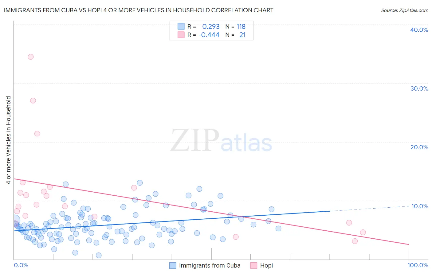 Immigrants from Cuba vs Hopi 4 or more Vehicles in Household