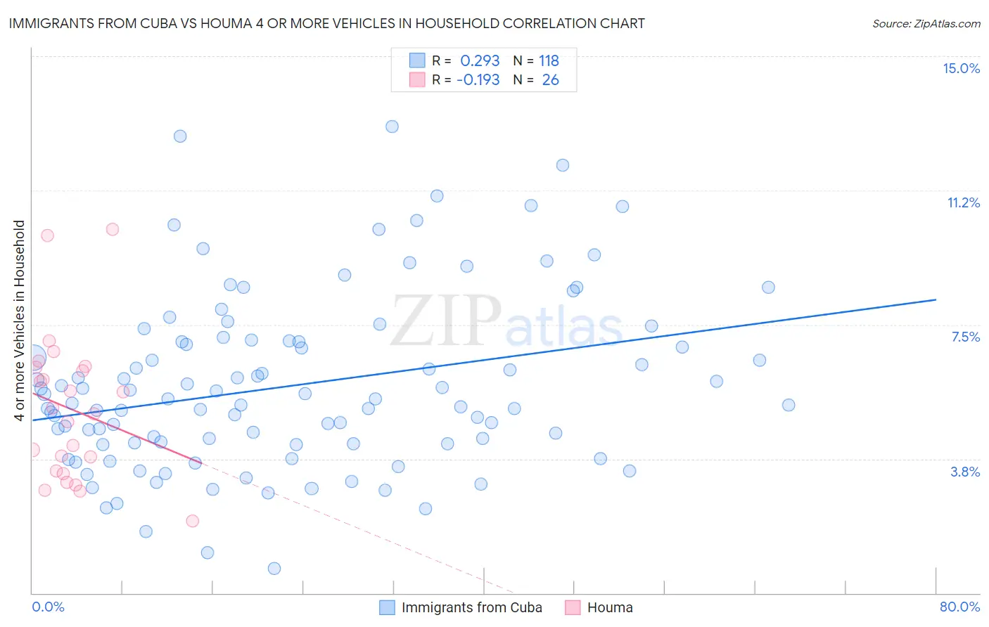 Immigrants from Cuba vs Houma 4 or more Vehicles in Household