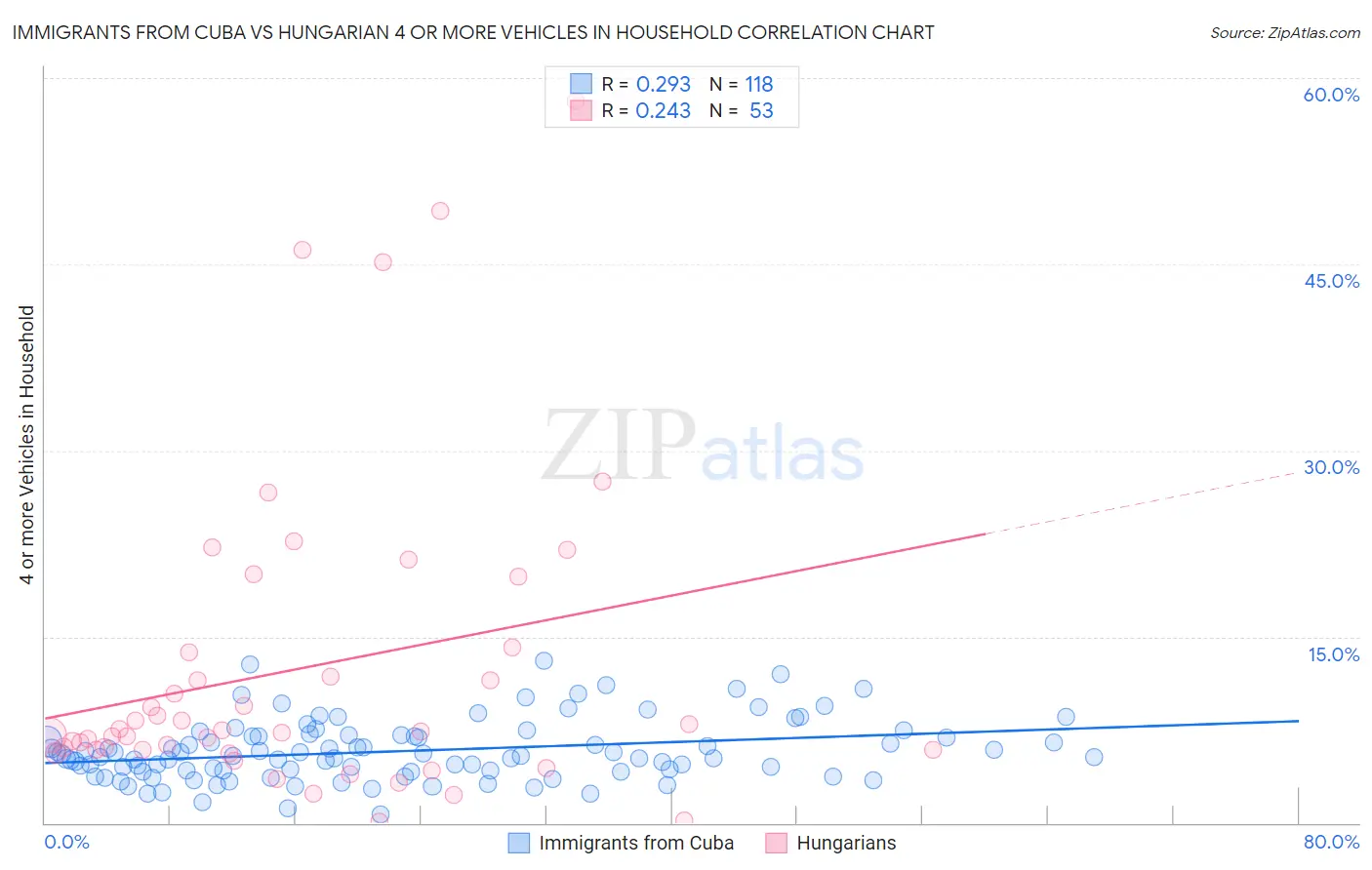 Immigrants from Cuba vs Hungarian 4 or more Vehicles in Household