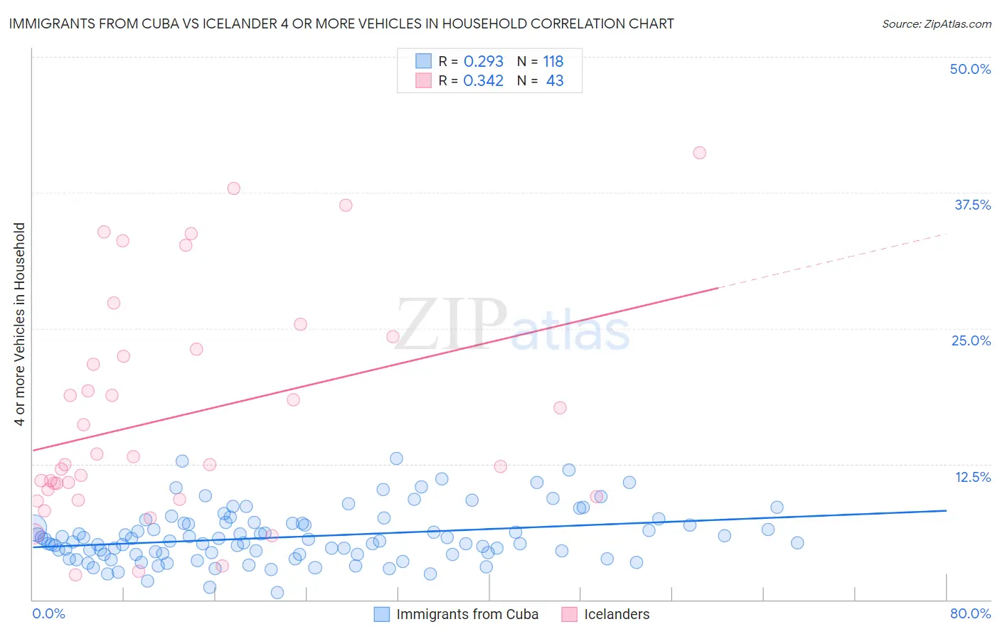 Immigrants from Cuba vs Icelander 4 or more Vehicles in Household