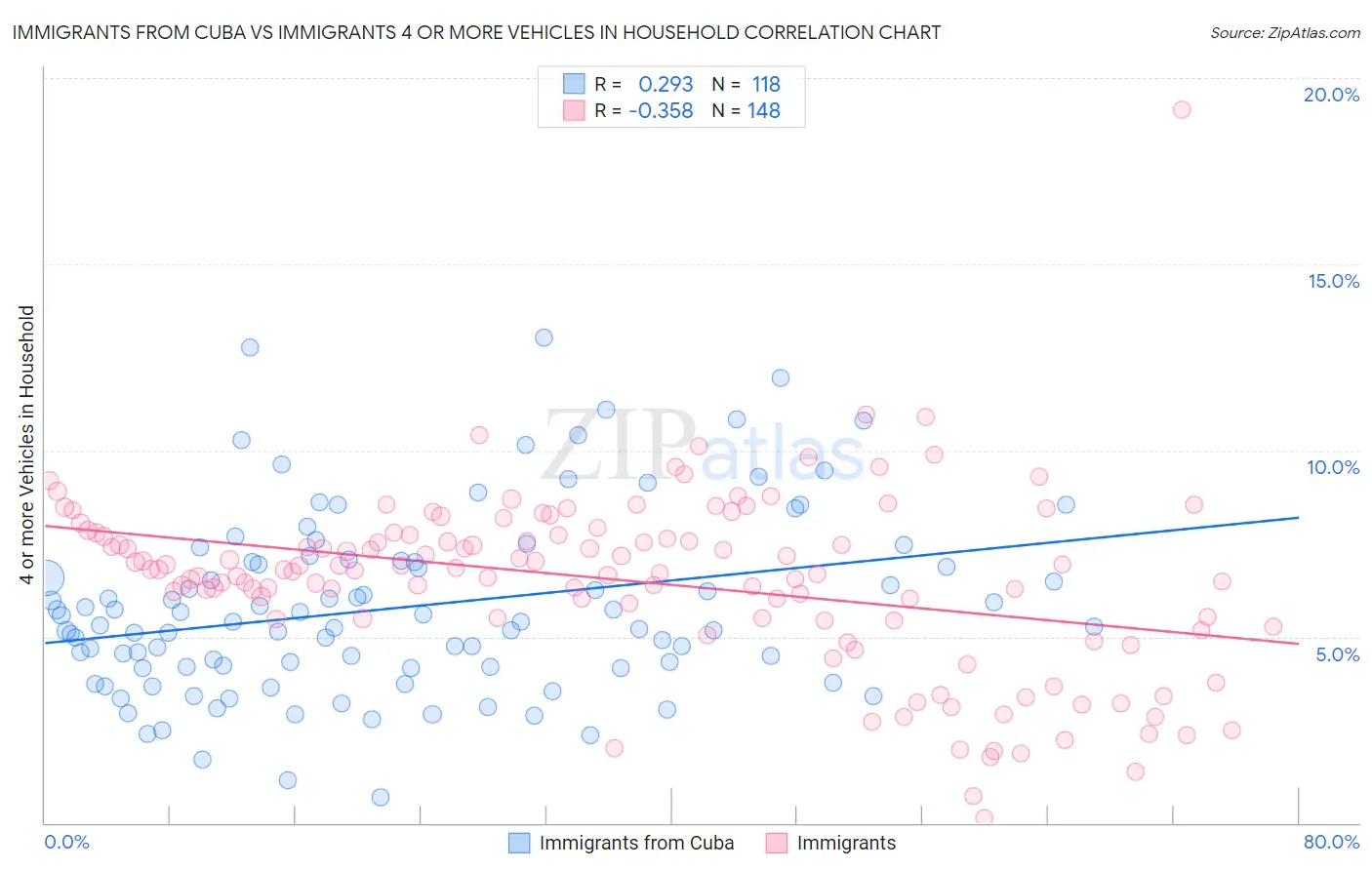 Immigrants from Cuba vs Immigrants 4 or more Vehicles in Household