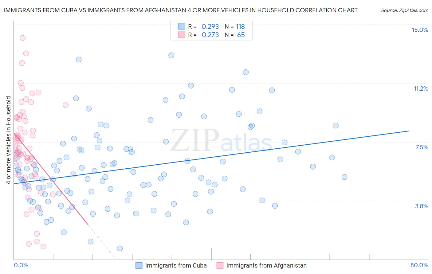 Immigrants from Cuba vs Immigrants from Afghanistan 4 or more Vehicles in Household