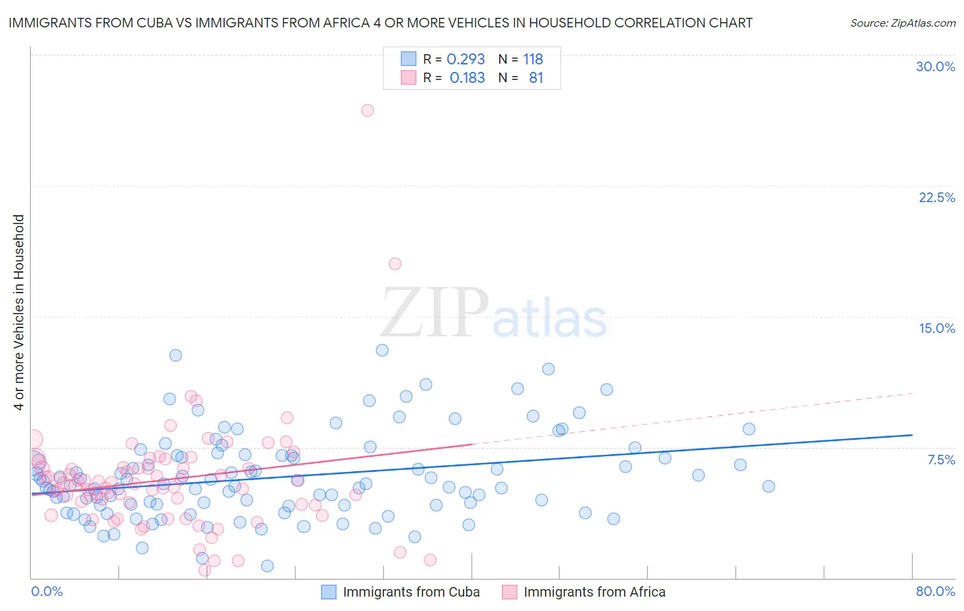 Immigrants from Cuba vs Immigrants from Africa 4 or more Vehicles in Household