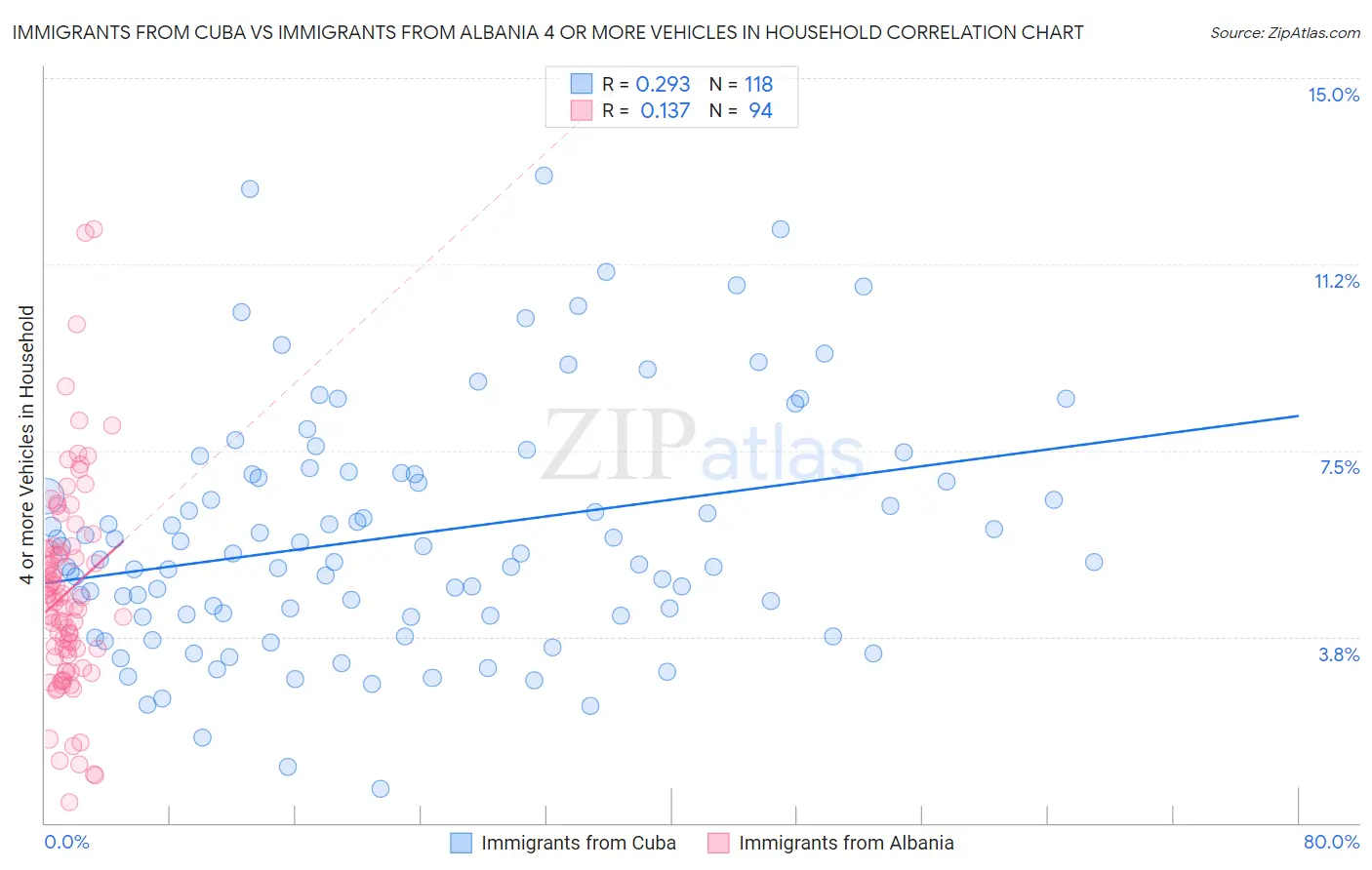 Immigrants from Cuba vs Immigrants from Albania 4 or more Vehicles in Household
