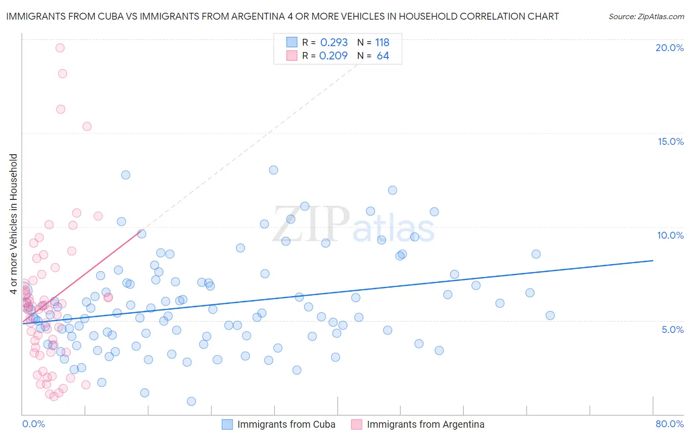 Immigrants from Cuba vs Immigrants from Argentina 4 or more Vehicles in Household